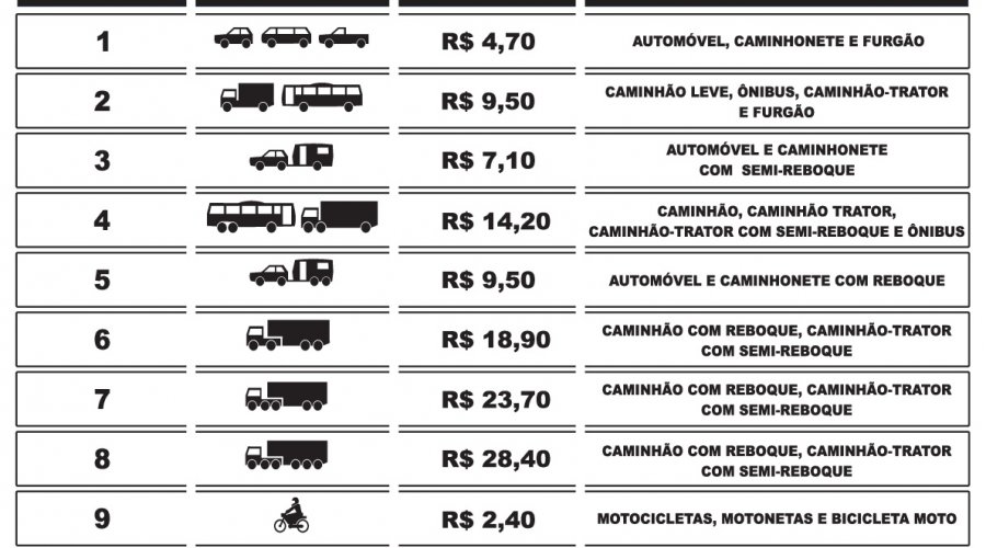 [Prepare o bolso: Pedágios do Sistema BA-093 terão novos valores a partir desta segunda-feira]