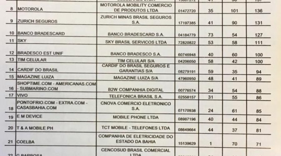 [Os 30 piores fornecedores de produtos e serviços segundo Procon-BA]